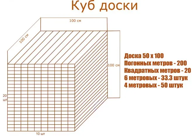 количество досок в кубе