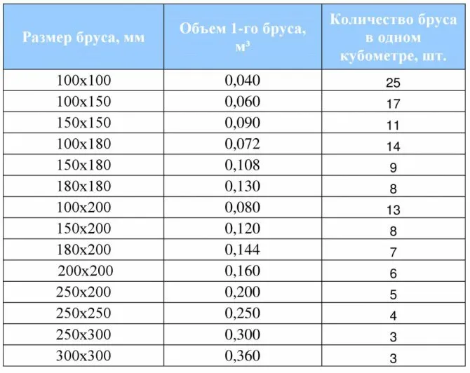 количество досок в кубе