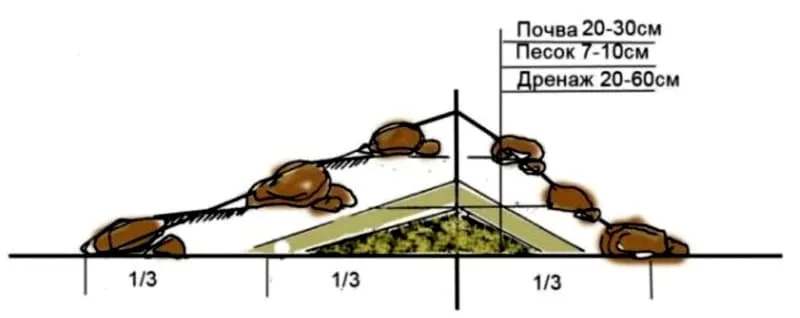 Схема создания дренажа для альпинария