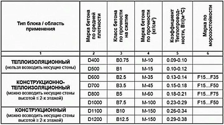 газобетонные блоки характеристики