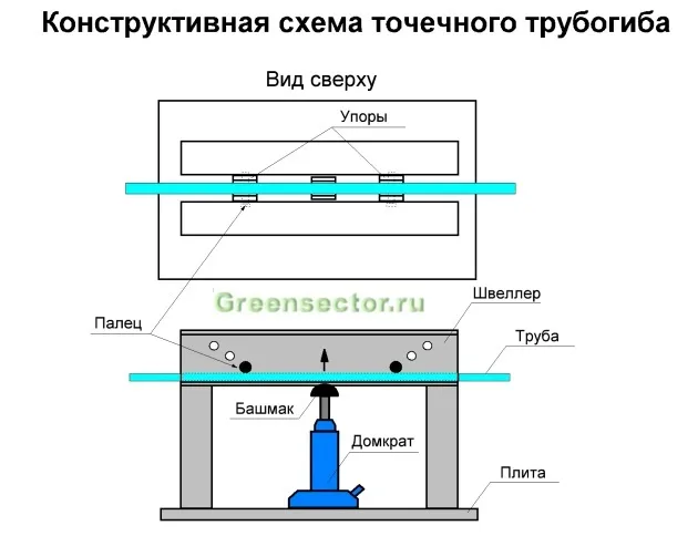 Трубогиб для профильной трубы своими руками – схема, чертежи, видео