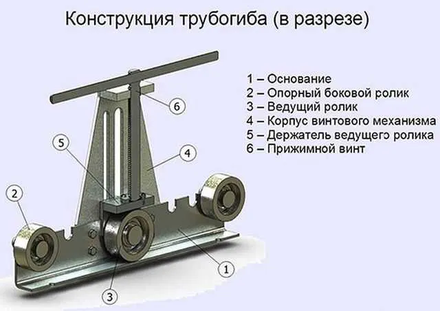 Трубогиб для профильной трубы своими руками – схема, чертежи, видео