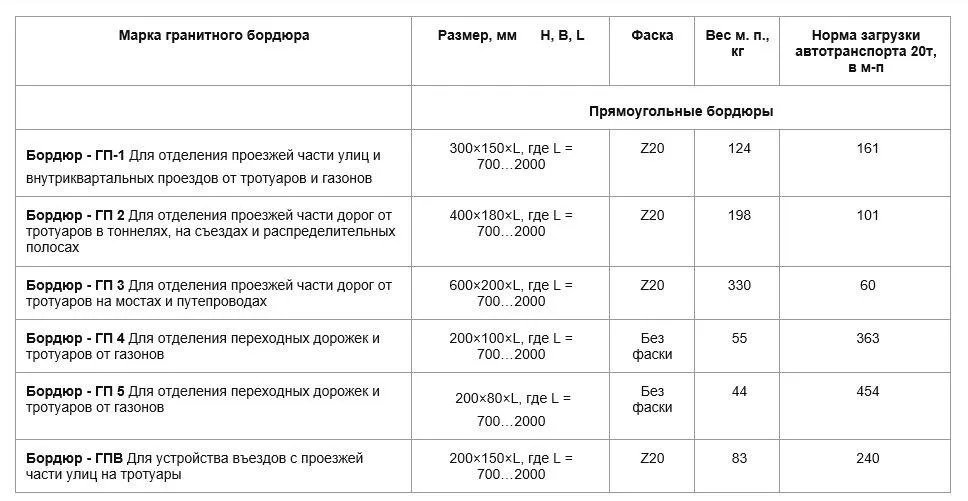 таблица бордюров