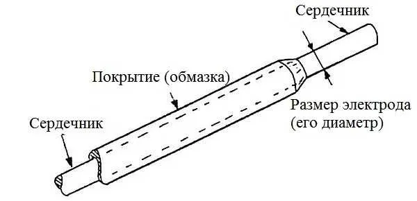 Сварочный электрод состоит из сердечника и защитного покрытия