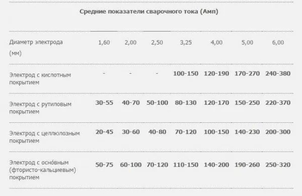 Каким током нужно варить при разных электродах (общие рекомендации, точно подбирайте опытным путем)