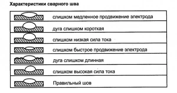 Ошибки, которые могут возникнуть при сварке