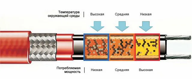 Строение и схема действия саморегулирующегося полупроводникового кабеля