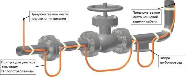 Для монтажа кабеля на фасонных элементах водопровода оставляются специальные припуски