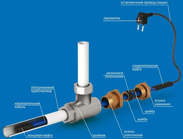 Примерная схема монтажа греющего кабеля в трубе