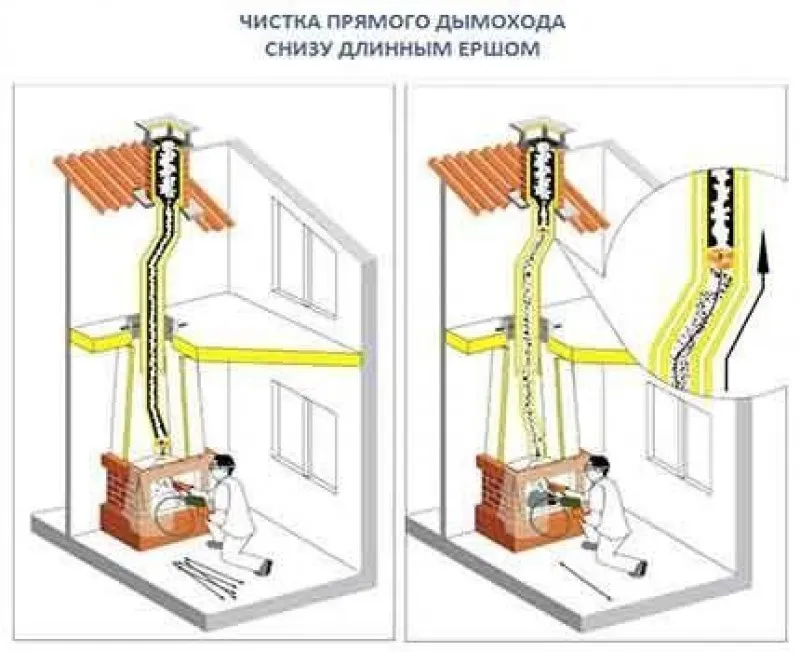 Очистка дымохода снизу