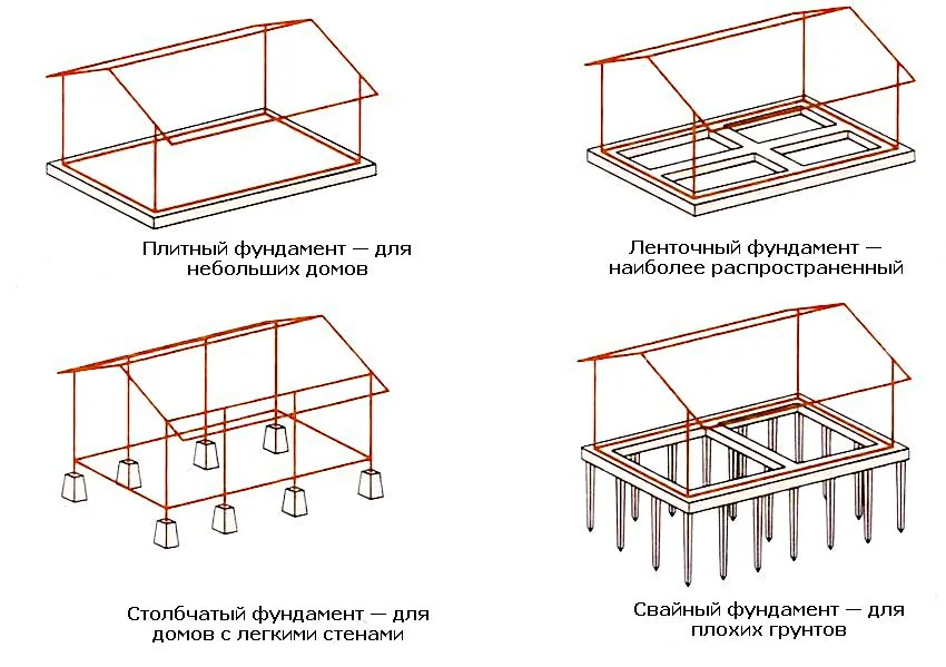 Распространенные виды фундамента