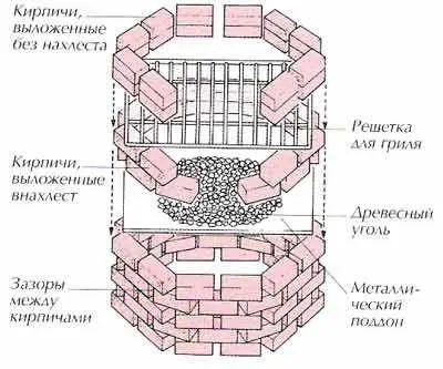 Такая печь не требует кладки на раствор