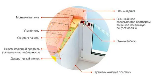 На изображении вы можете увидеть подробную схему устройства откоса из сэндвич-панели, установленного по выравнивающему профилю, с утеплителем и креплением на декоративный уголок и монтажную пену