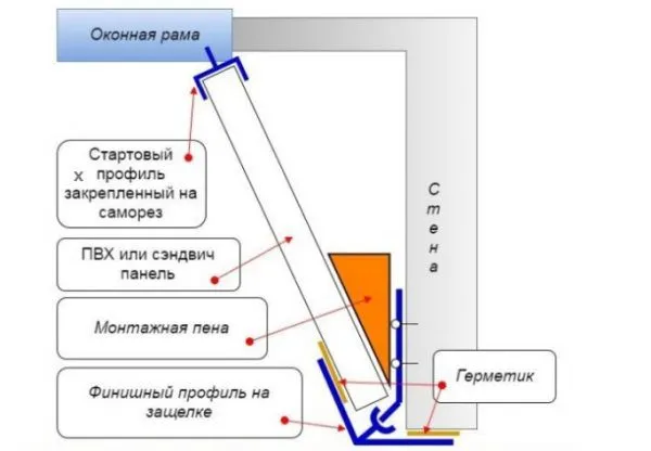 Схема, иллюстрирующая установку сендвич-панелей или панелей из пластика в качестве откосов на окне