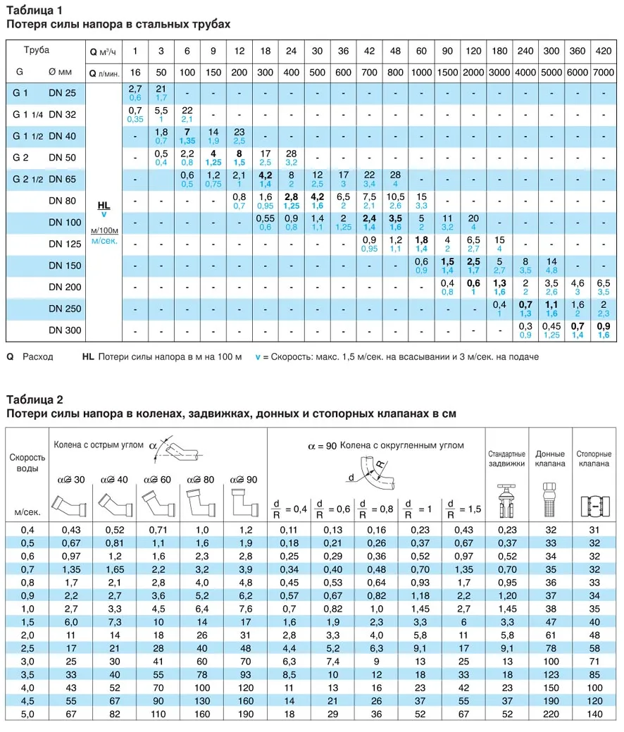 Таблица потери напора в зависимости от производительности насоса, длины и диаметра трубы