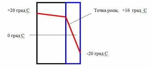 Uteplenie steny snaruzhi izmenilo teplovoj balans v tolshhe steny peremestiv tochku rosy v sloj uteplitelya