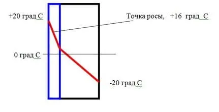 Kazhetsya sloj uteplitelya iznutri ochen plohoe reshenie privodyashhee k postoyanno mokroj stene