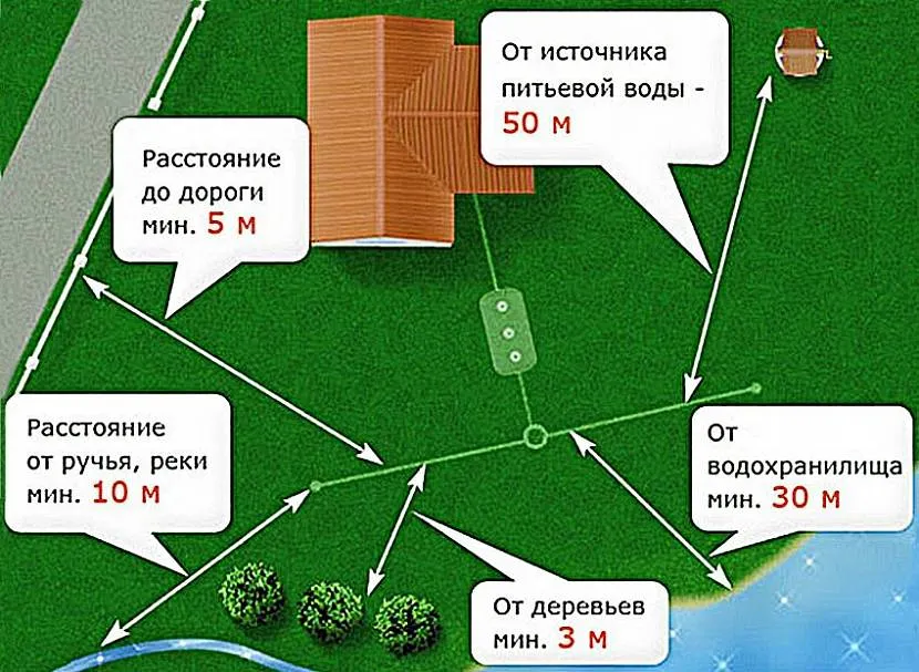 канализация для частного дома из бетонных колец