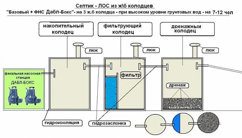 дачная канализация из бетонных колец