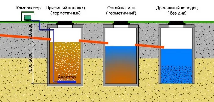 канализация для частного дома из бетонных колец