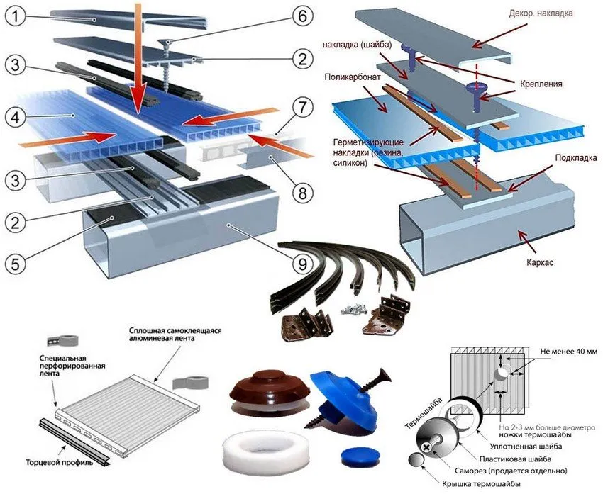 Крепление поликарбоната осуществляется посредством саморезов с применением термошайб для герметичности мест соединения