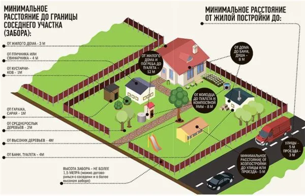 Нормативы между постройками