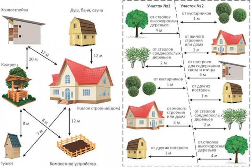 В СП 53.13330.2019 прописаны расстояния между всеми объектами на участке