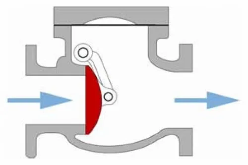 Недостатки обратного клапана. Виды обратных клапанов