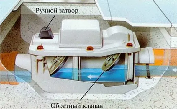 На рисунке показано, как работает обратный клапан на канализацию