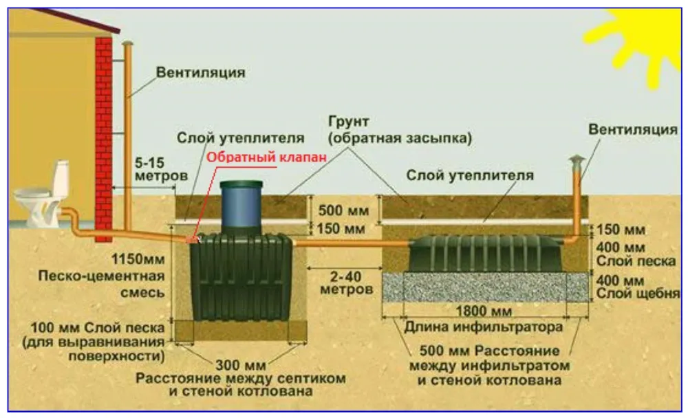 Когда нужен обратный клапан на канализационную трубу