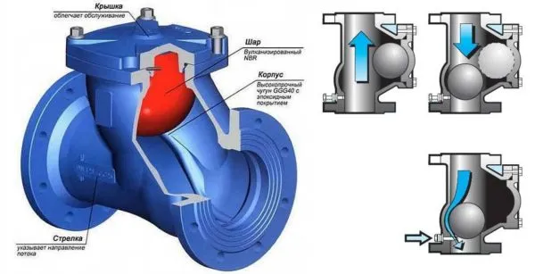 Строение шарового обратного клапана на канализацию 