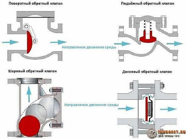 Фото – схема работы основных видов обратных клапанов