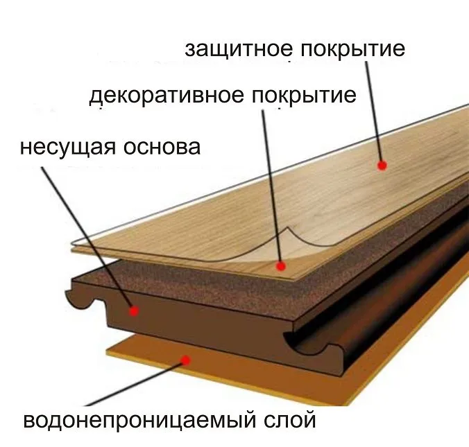 структура ламинированного пола