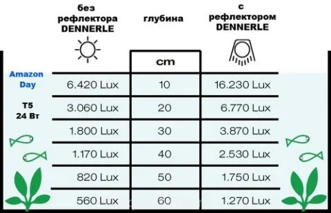 Таблица распределения света в аквариуме