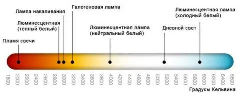 Шкала  температуры света по Кельвину