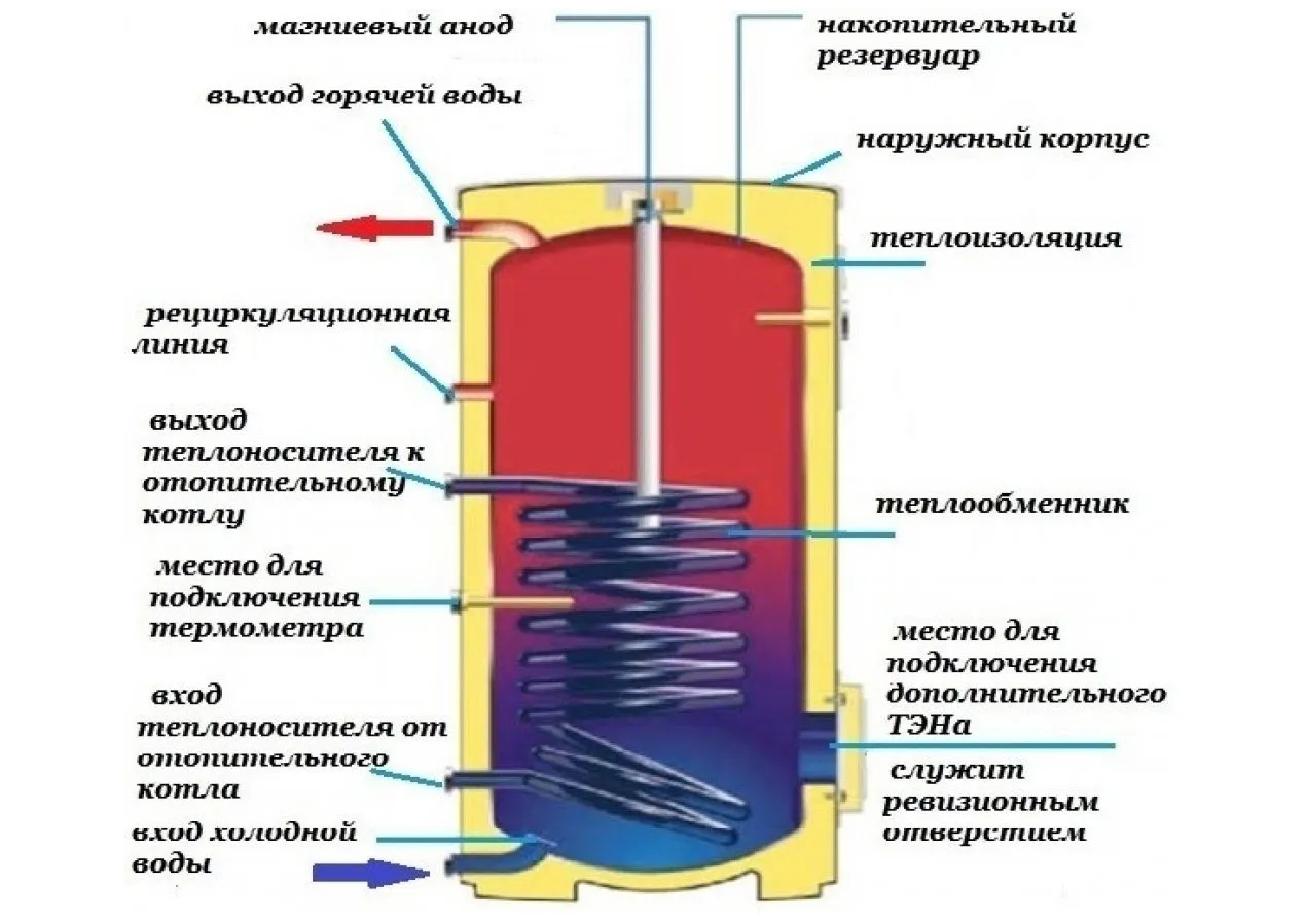 Устройство бойлера косвенного нагрева