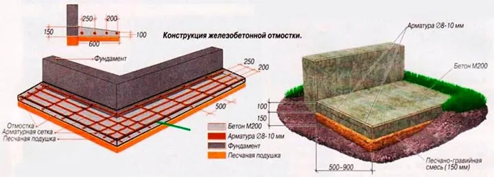 Размеры отмостки