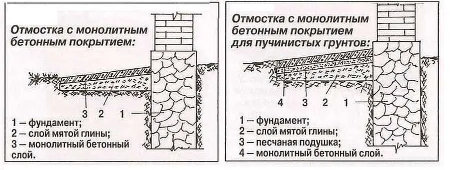 Отмостка своими руками - пошаговые инструкции по изготовлению