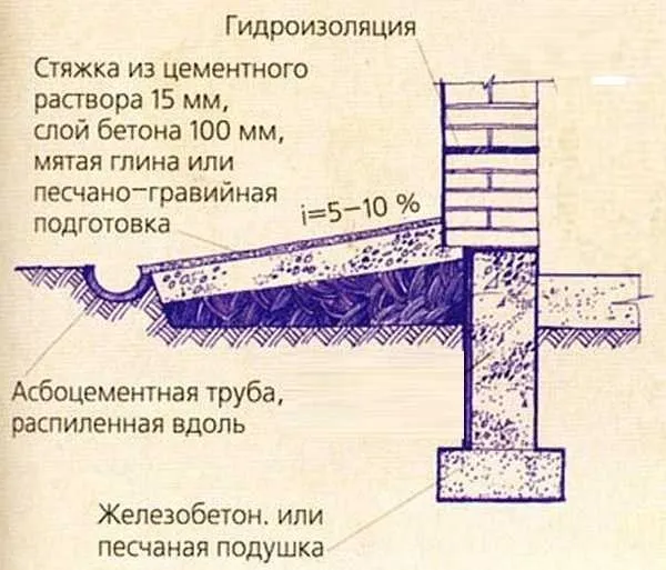 Самая простая конструкция отмостки из глины