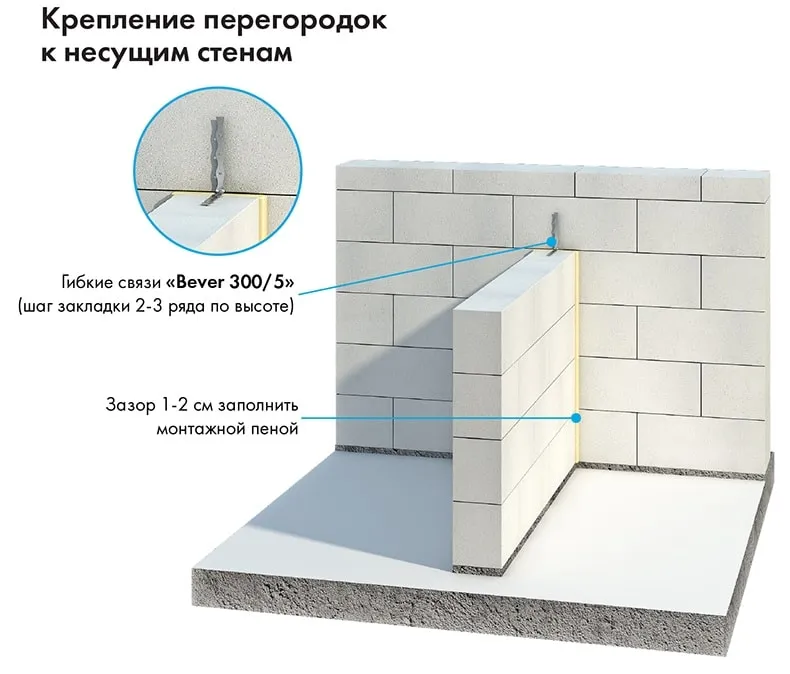 Армирование и перевязка газобетонных ...