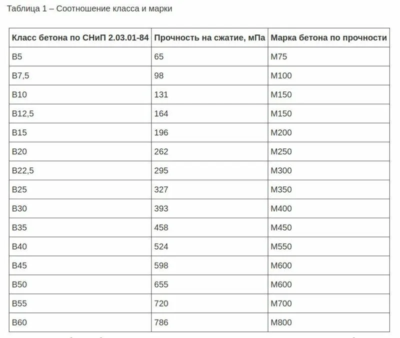 Таблица соотношения класса и марки