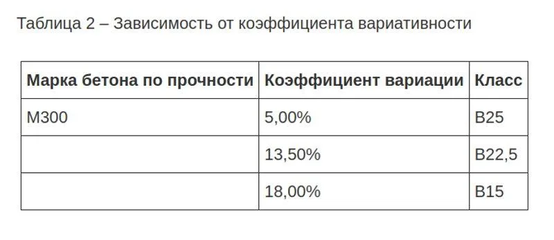 Таблица зависимости от вариативности