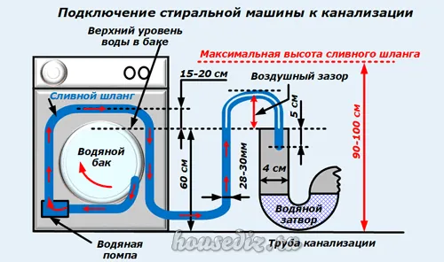 Подключение стиральной машины к канализации