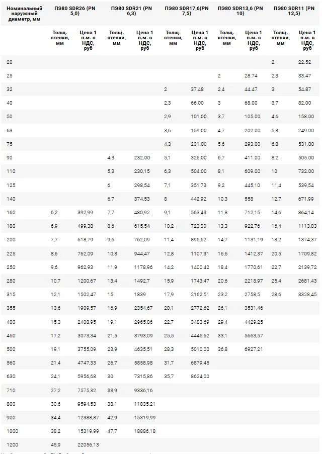 Стоимость водопроводных труб ПЭ80
