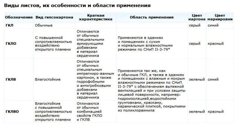 В таблице представлены основные разновидности материала