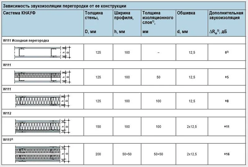 Особенности звукоизоляции в зависимости от конструкции