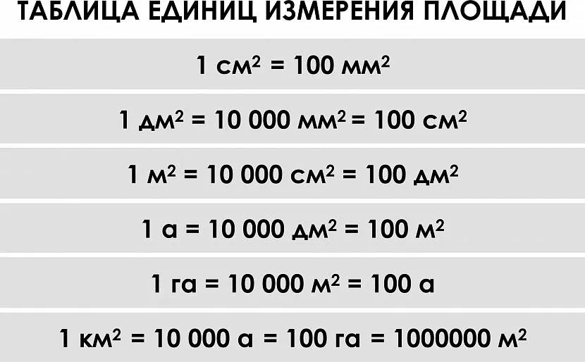 Таблица разных соответствий измерений площади