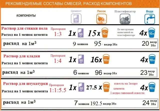 Сколько цемента нужно на 1 куб раствора?