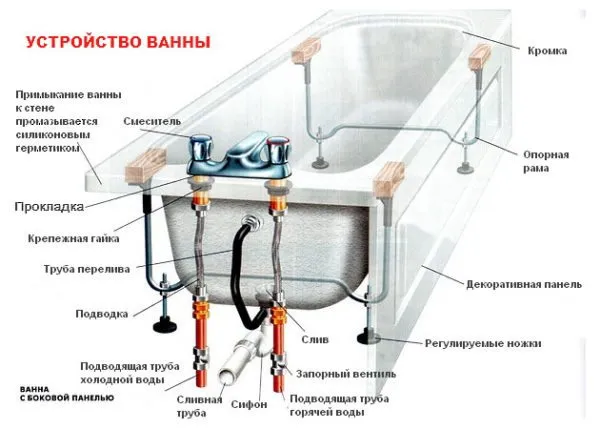 Схема обустройства стандартной купели.