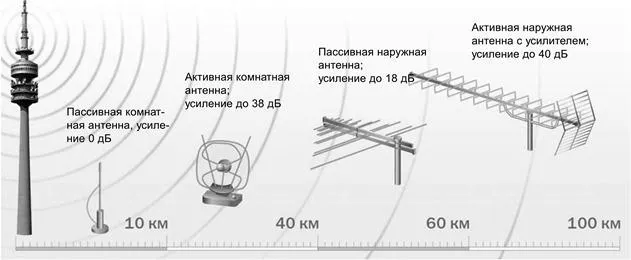 Самодельная антенна для Цифрового телевидения DVB T2: расчет для дальнего приема